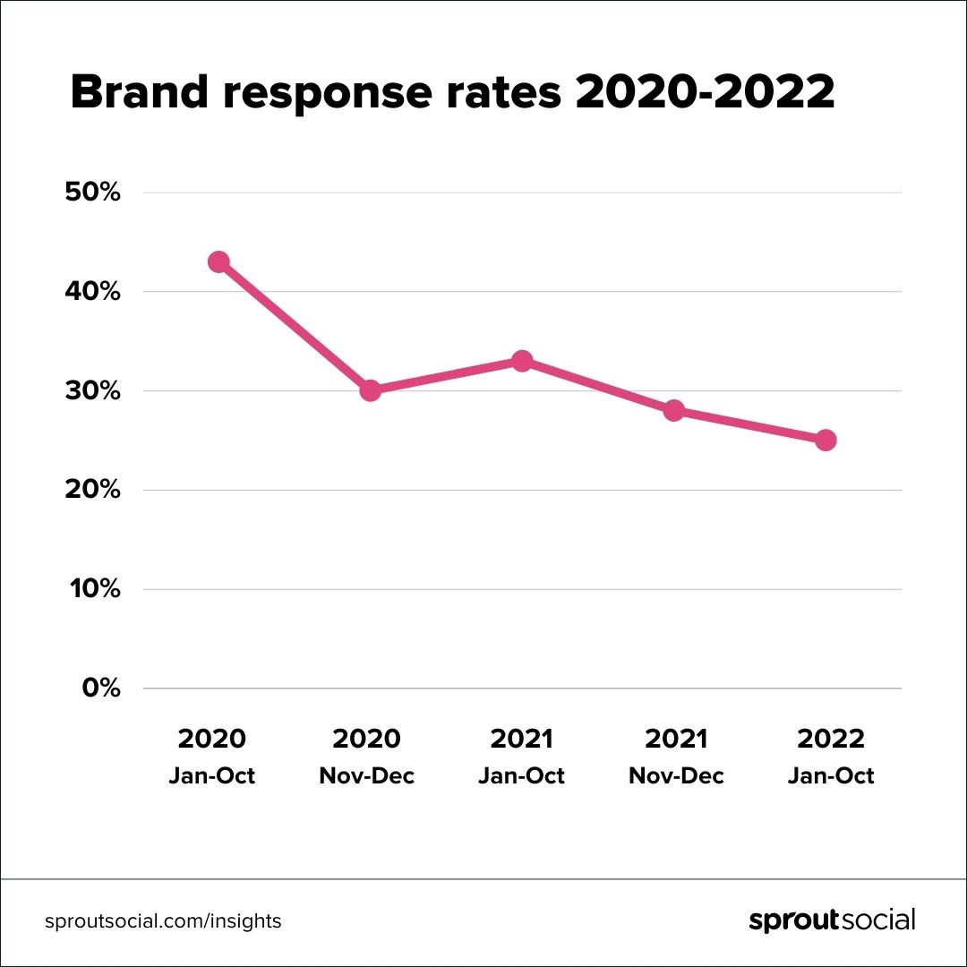 Ocak-Ekim 2022'ye kıyasla (yaklaşık %25) Ocak-Ekim 2020'de marka yanıt oranlarında (neredeyse %45) keskin bir düşüşü gösteren bir çizgi grafik.