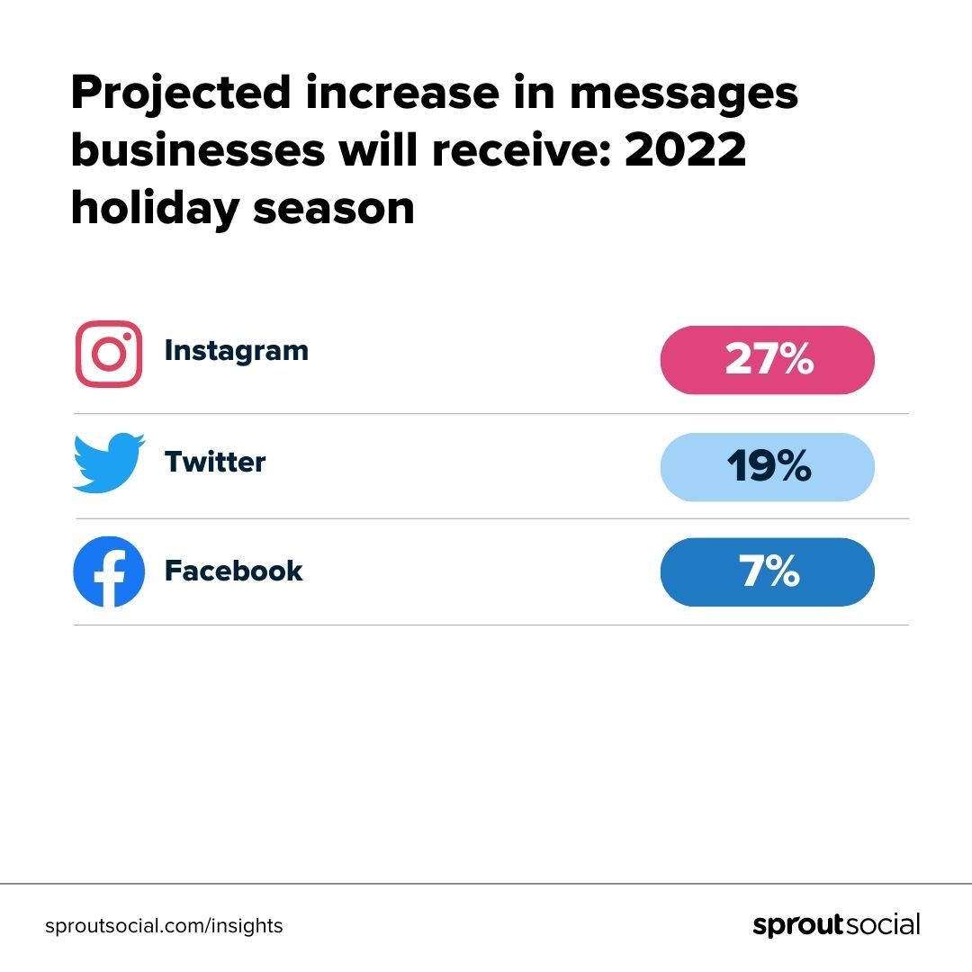 2022 tatil sezonunda Instagram (%27), Twitter (%19) ve Facebook'ta (%7) öngörülen artışları karşılaştıran bir veri görselleştirmesi.