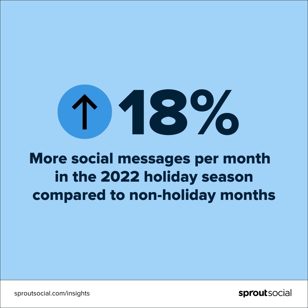 Açık mavi arka planlı ve mavi yukarı oklu "2022 tatil sezonunda tatil olmayan aylara kıyasla ayda %18 daha fazla sosyal mesaj" yazan bir grafik