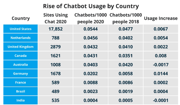 nieaktualne statystyki chatbota
