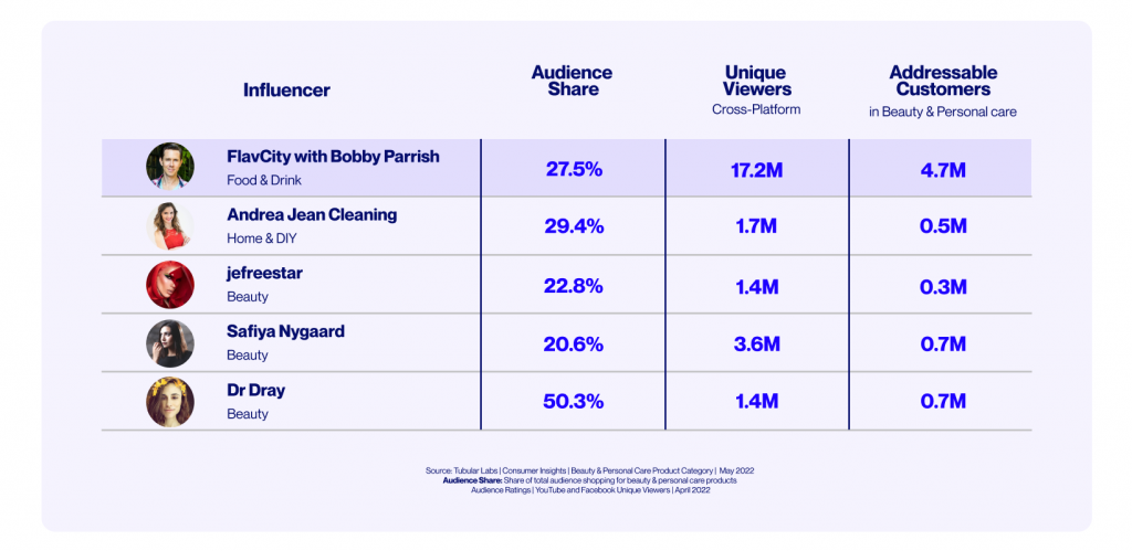 Pestaña de influencers tubulares