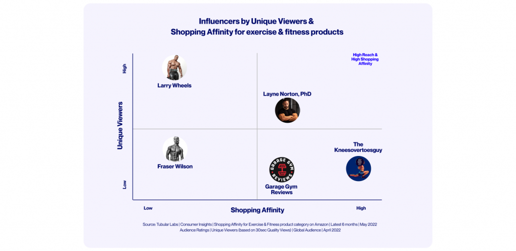 Tubular Labs Influencers espectadores únicos fitness