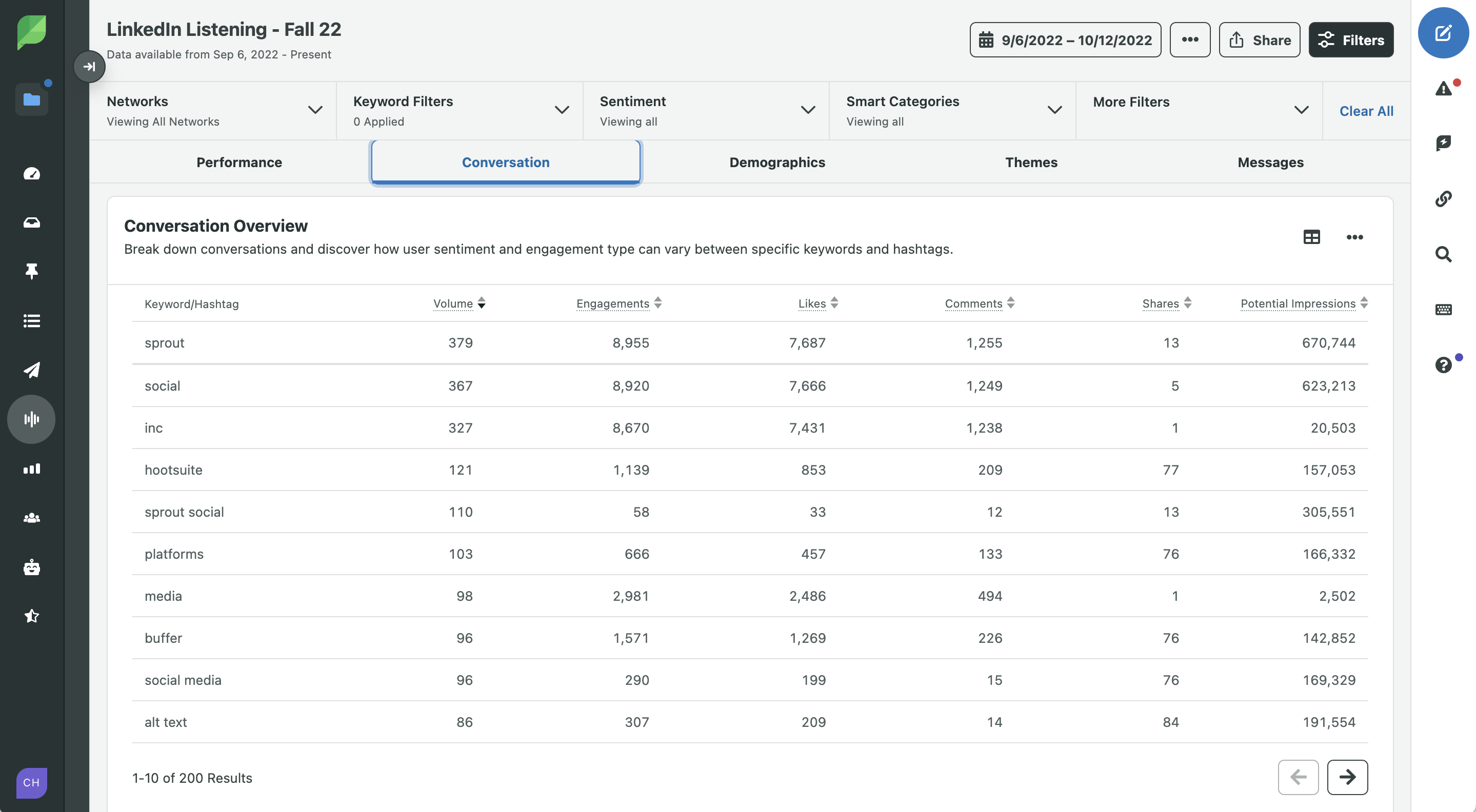 Die Konversationsregisterkarte des LinkedIn Listening-Tools von Sprout zeigt die Konversationsübersicht und das Maß an Engagement, das die von Ihrer Zielgruppe verwendeten Top-Keywords erhalten.