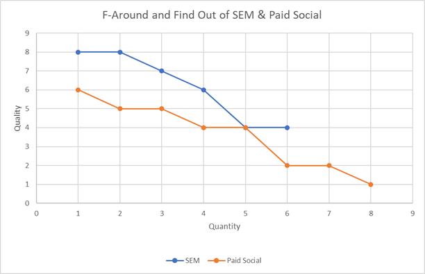 SEM vs quantité sociale payante