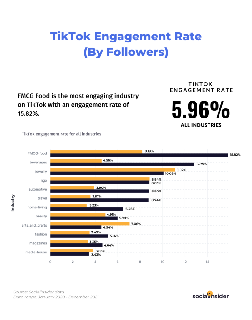 Screenshot der Engagement-Rate auf TikTok im Jahr 2022