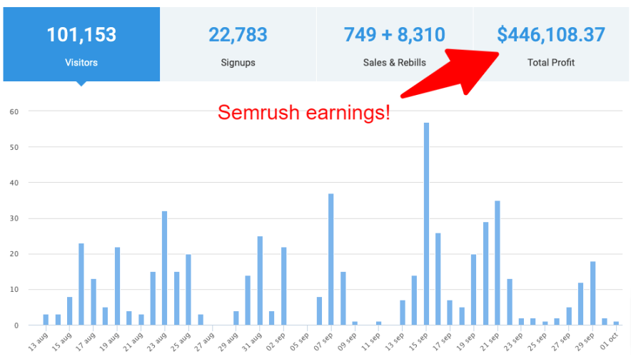 Semrush-Einnahmen