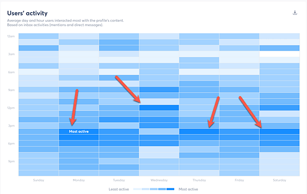 Agorapulse - mayor actividad