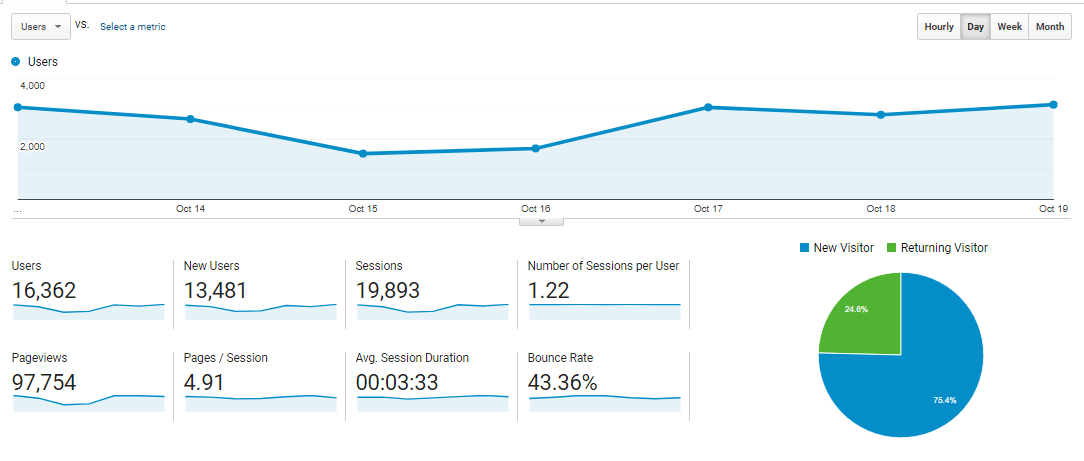 Nachverfolgte Ergebnisse des Google Analytics-Dashboards