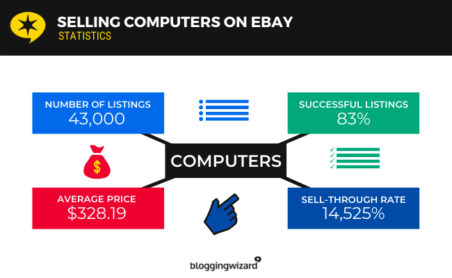 Продажа компьютеров на eBay
