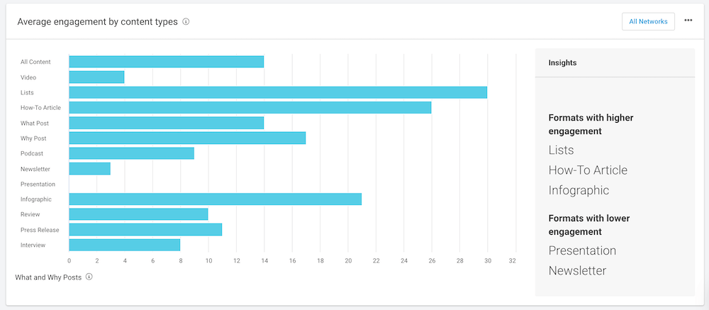 التفاعل حسب أنواع المحتوى - BuzzSumo Engagement by content types - BuzzSumo