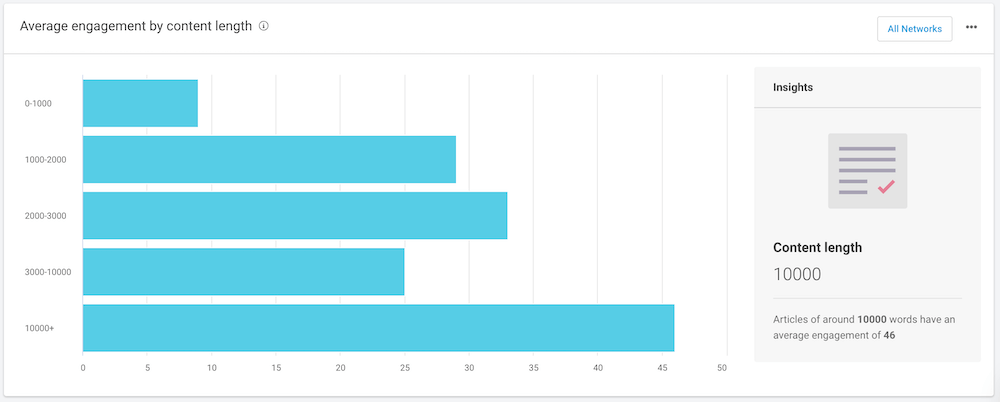 متوسط المشاركة حسب طول المحتوى - BuzzSumo Average engagement by content length - BuzzSumo