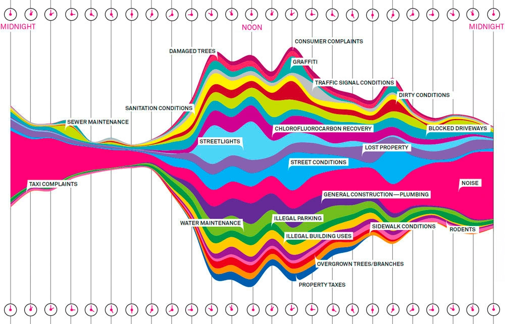 表示一周內對紐約公共支持號碼的最常見投訴的流圖