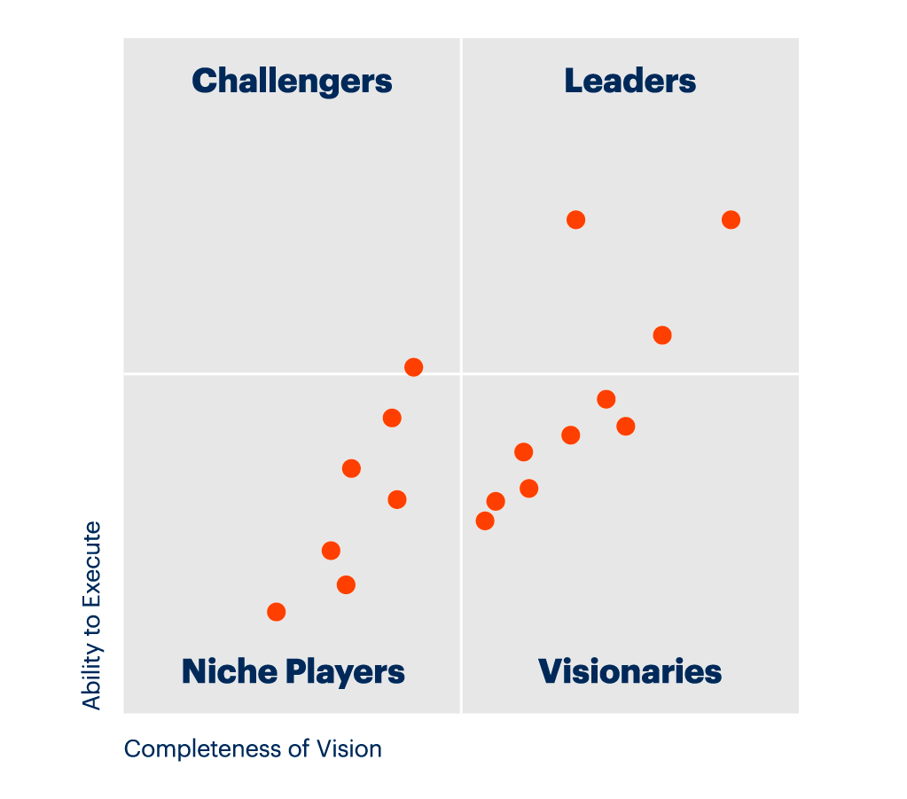 Gartner 魔力像限的屏幕截圖,描繪了公司的執行能力與其願景的完整性