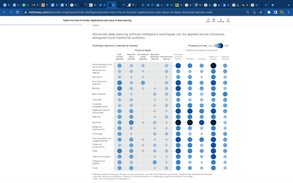 麥肯錫使用熱圖顯示人工智能技術在不同行業的使用頻率
