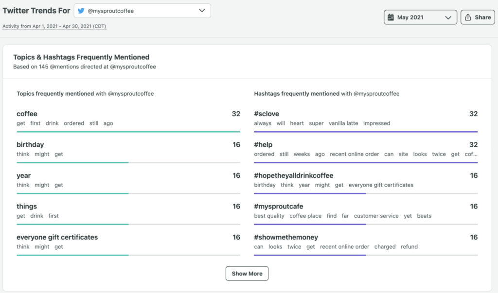 Zrzut ekranu raportu Trendy na Twitterze