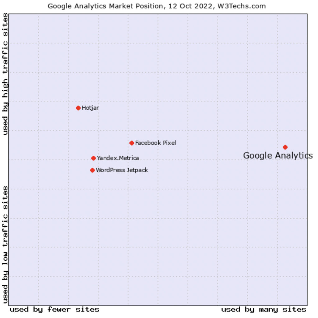 Zrzut ekranu ankiety przeprowadzonej przez W3Techs na temat pozycji rynkowej Google Analytics