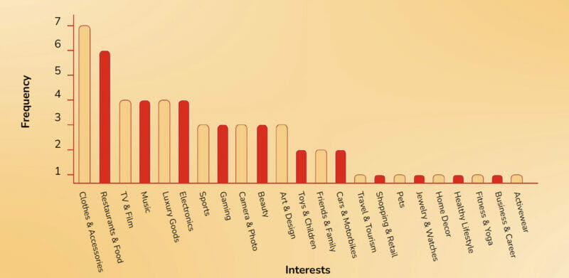 Najczęstsze zainteresowania na Instagramie