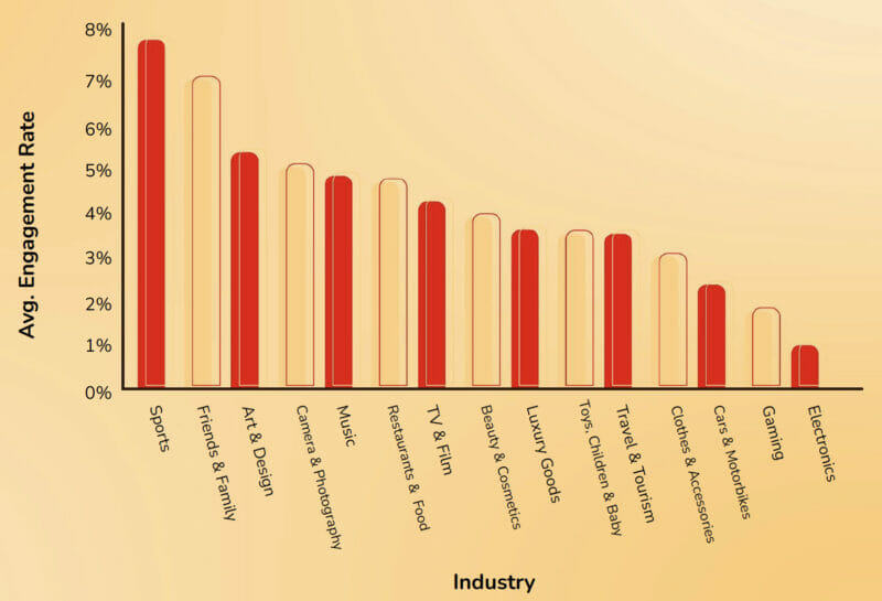średni wskaźnik zaangażowania
