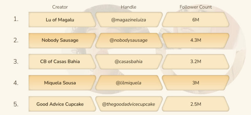 popularnych twórców Instagrama