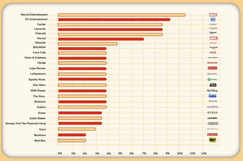 średnie zaangażowanie i powinowactwo do marki
