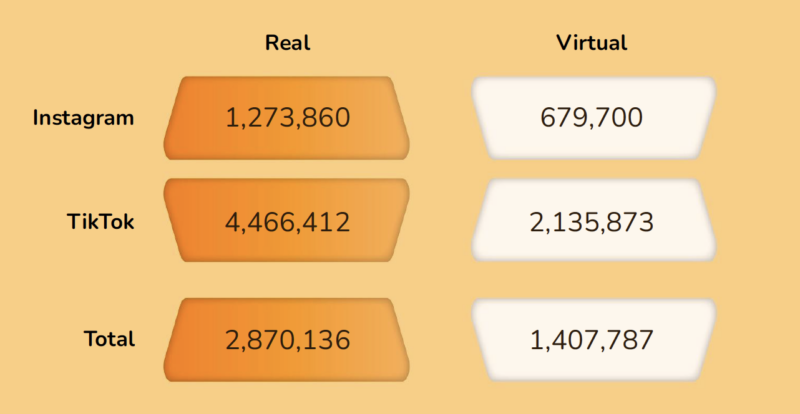 ogląda prawdziwych i wirtualnych influencerów