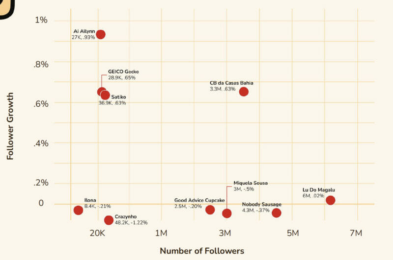 obserwujący kontra obserwujący wzrost insta