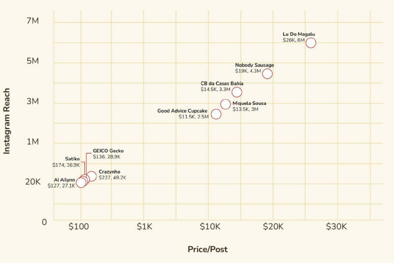 zasięg i cena za post na instagramie