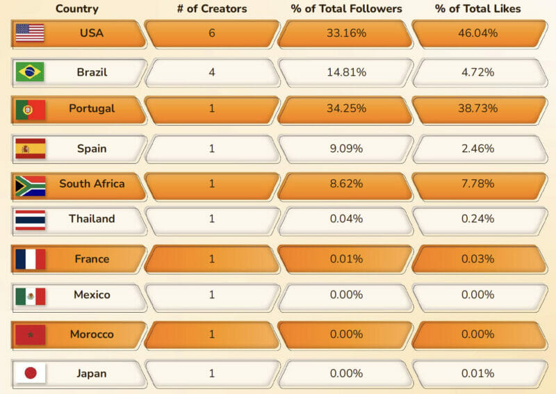 obserwujących i polubień w całym kraju