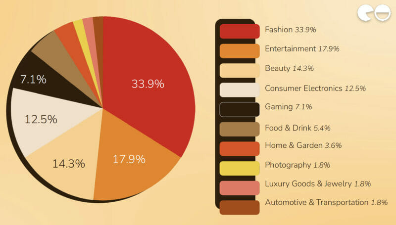 najlepsze branże do współpracy na Instagramie