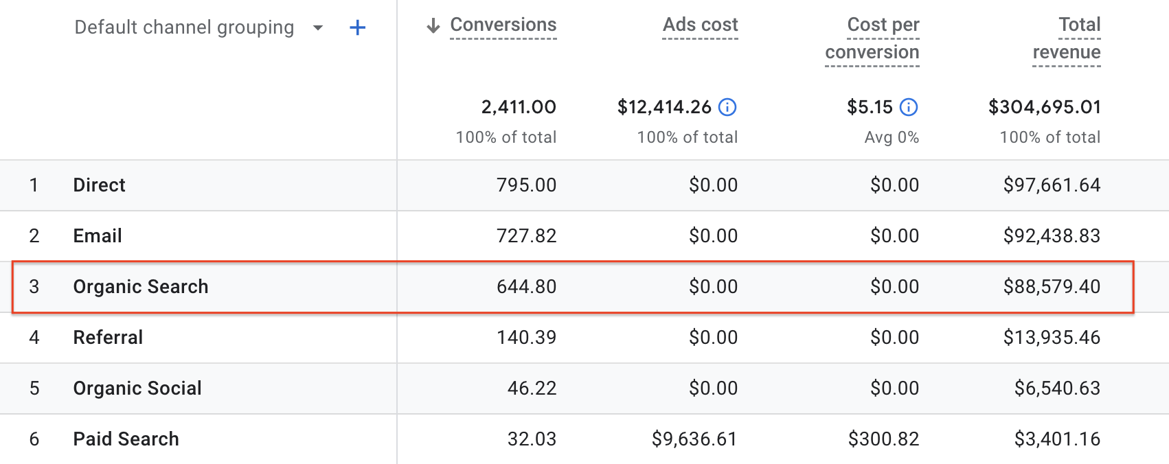 모든 채널에서 GA4 보고