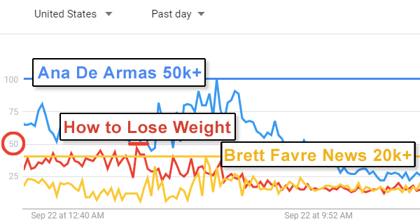 Google Trendler Karşılaştırması