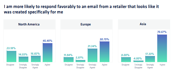 Réponse à l'email marketing personnalisé - infographie