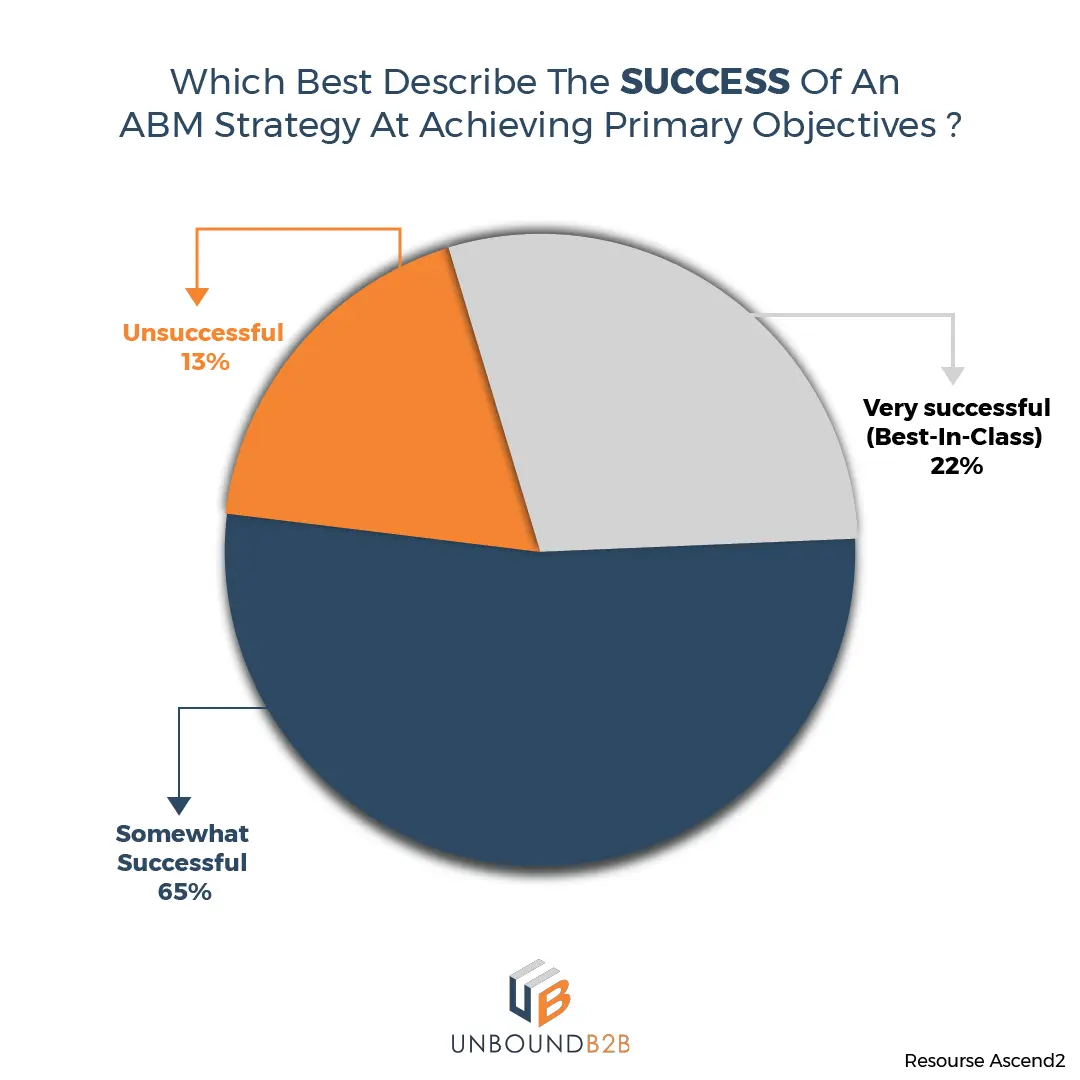 إحصائيات التسويق القائمة على الحساب