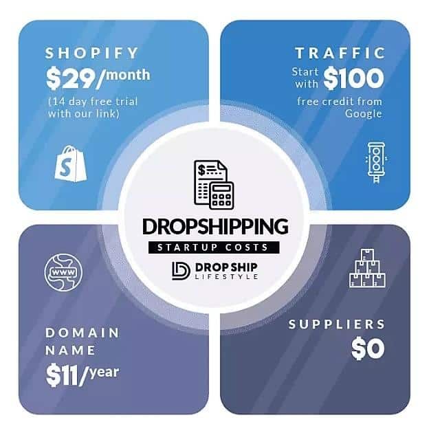 illustration des coûts de démarrage dropshipping