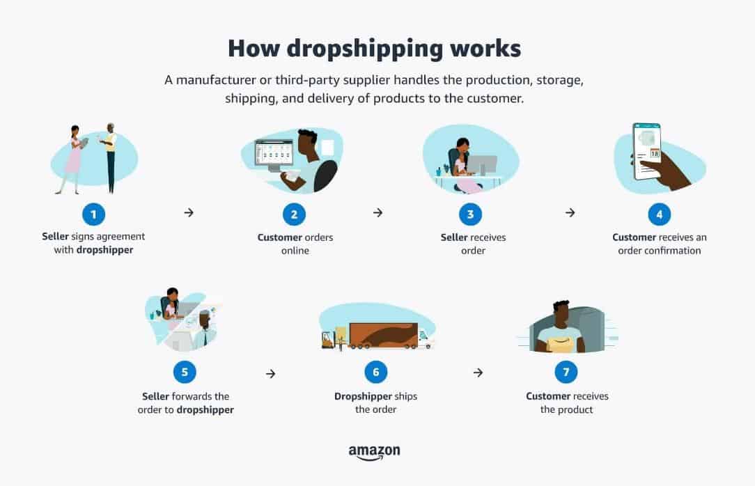 comment fonctionne le dropshipping illustration