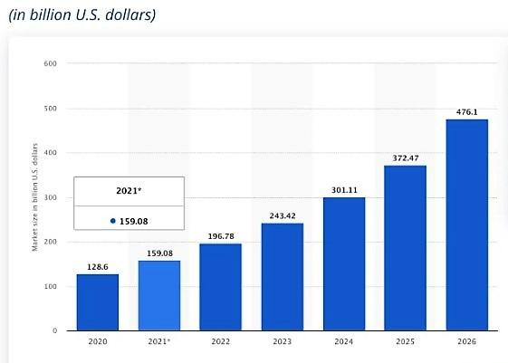 tableau de taille du marché du dropshipping