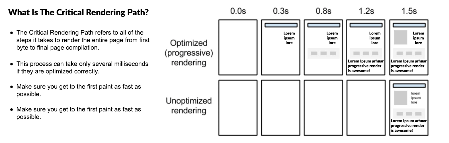 Grafik yang menunjukkan langkah-langkah jalur perenderan penting dari laman web biasa.