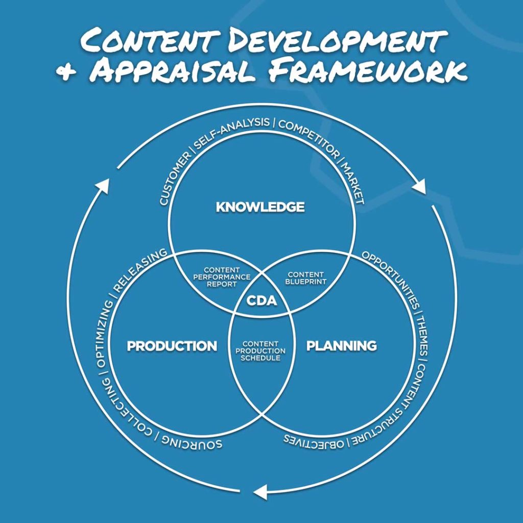 Das Content Development & Appraisal Framework ist eine neue Sichtweise auf Content Marketing.