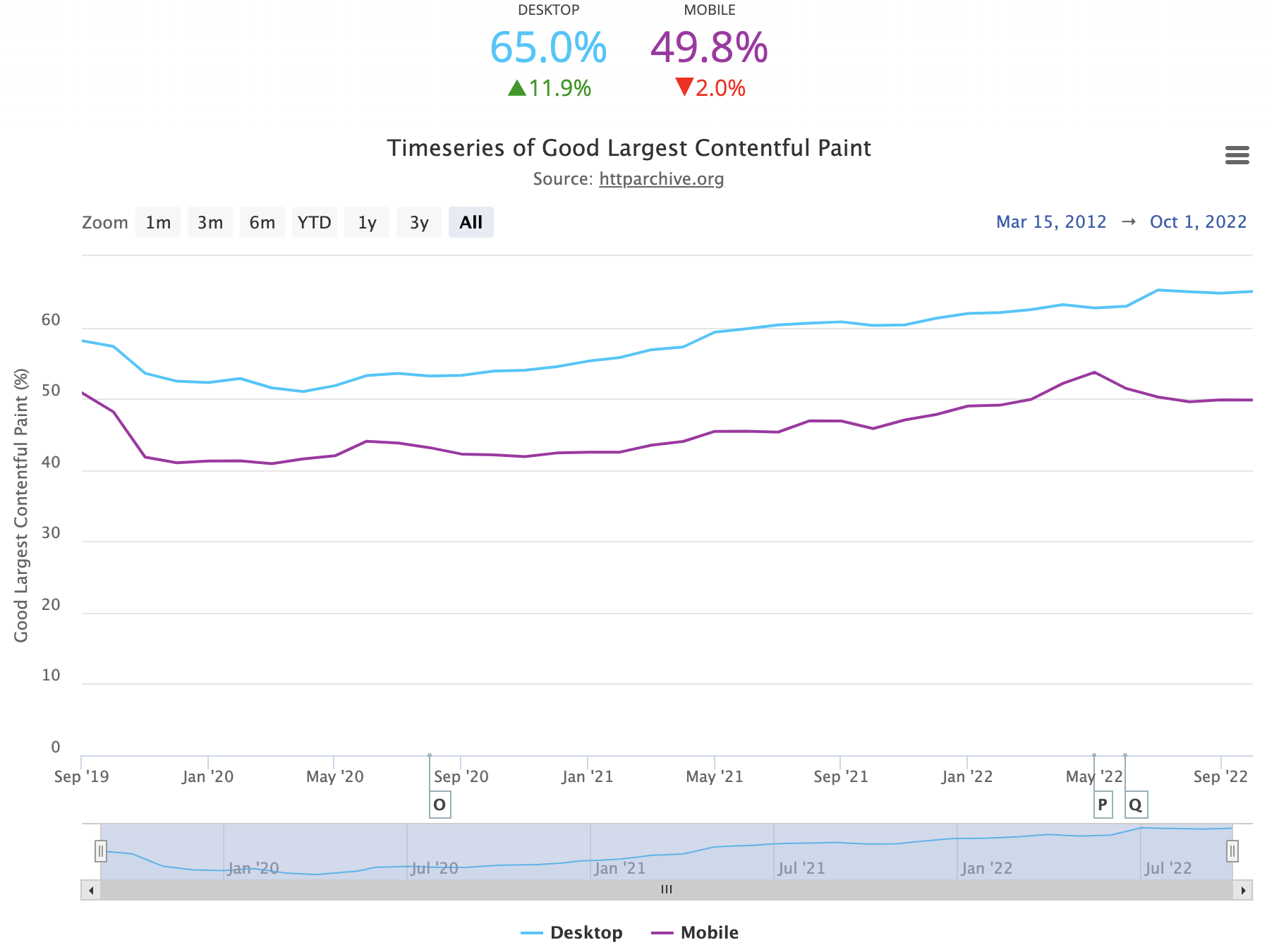 如何优化最大的 Contentful Paint &在谷歌中排名更高