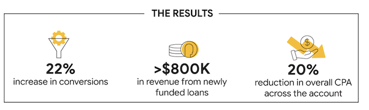 korzyści płynące z analizy przypadku Google Ads Performance Max