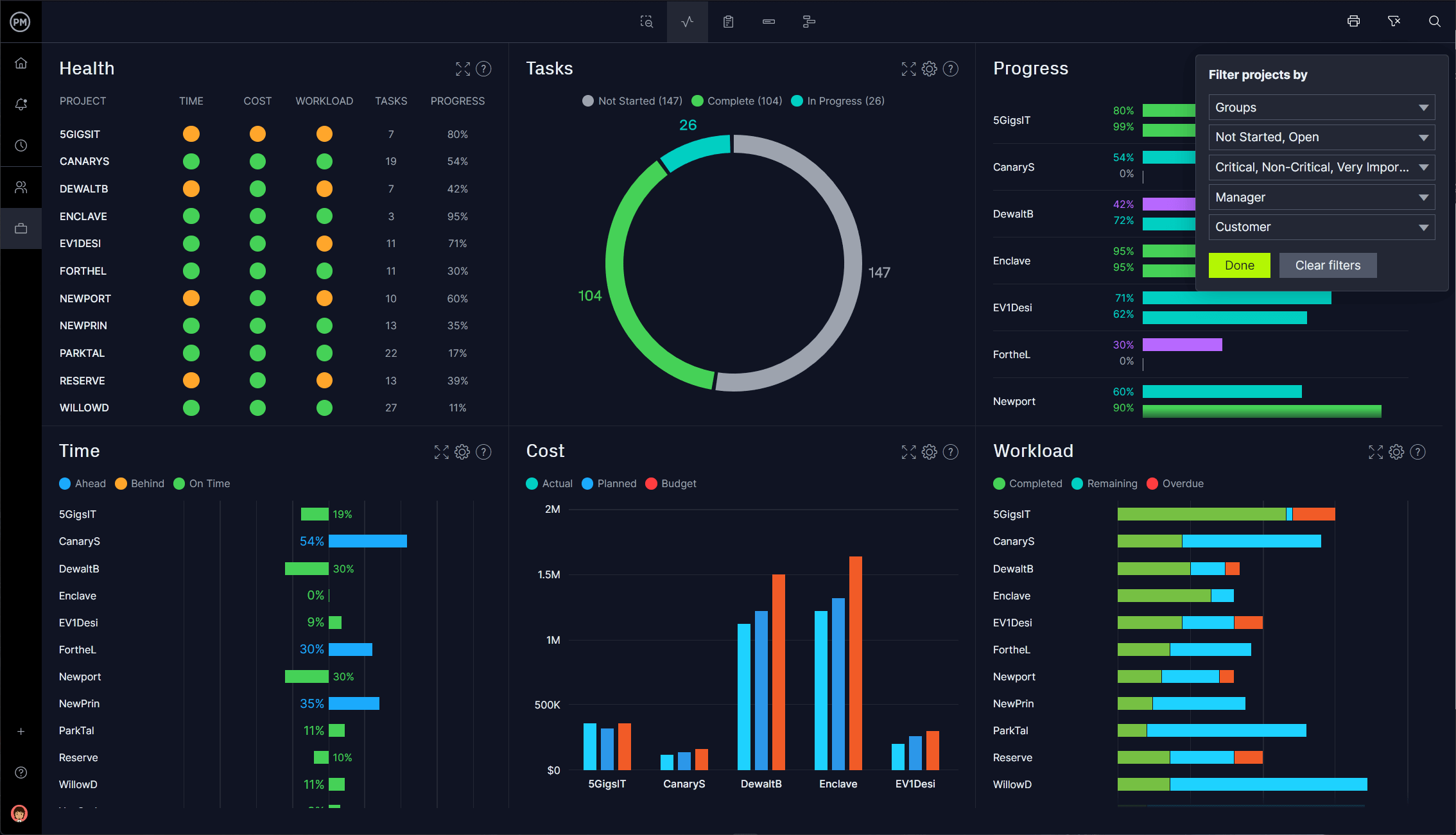 Tableau de bord de ProjectManager montrant les métriques d'inventaire de l'équipement