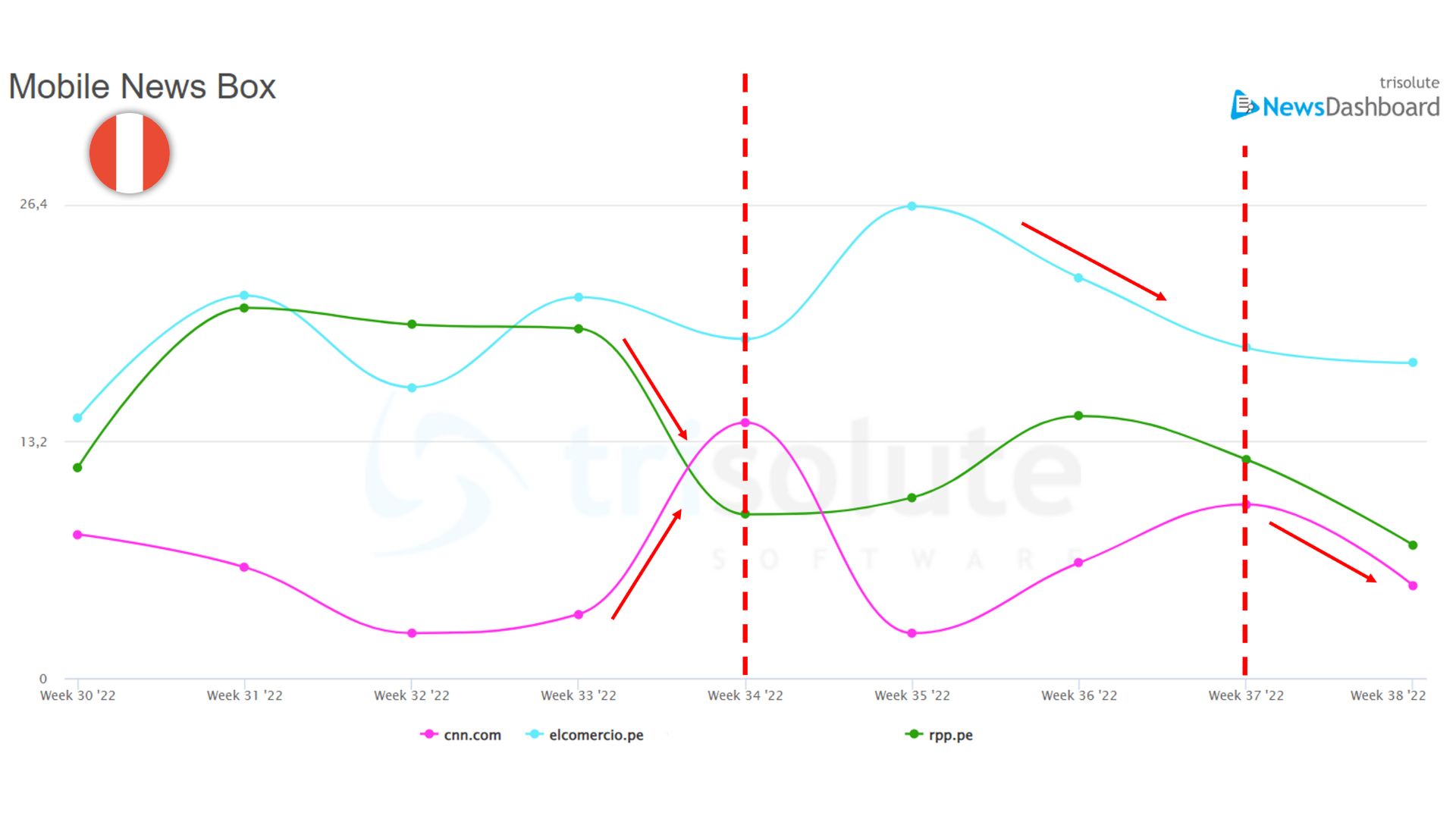 Wie sich das hilfreiche Content-Update von Google auf die Nachrichten-SEO in 12 verschiedenen Ländern auswirkte