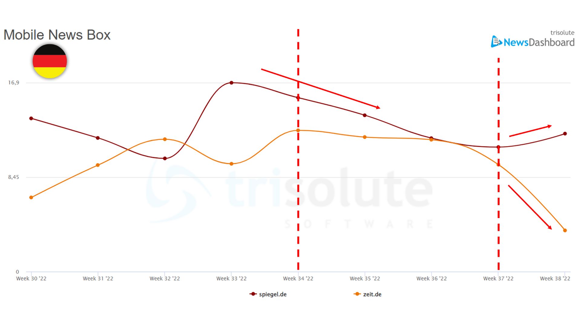Wie sich das hilfreiche Content-Update von Google auf die Nachrichten-SEO in 12 verschiedenen Ländern auswirkte