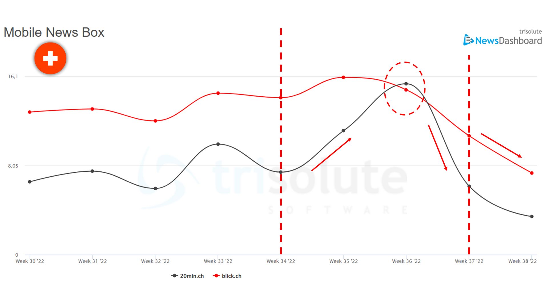Wie sich das hilfreiche Content-Update von Google auf die Nachrichten-SEO in 12 verschiedenen Ländern auswirkte