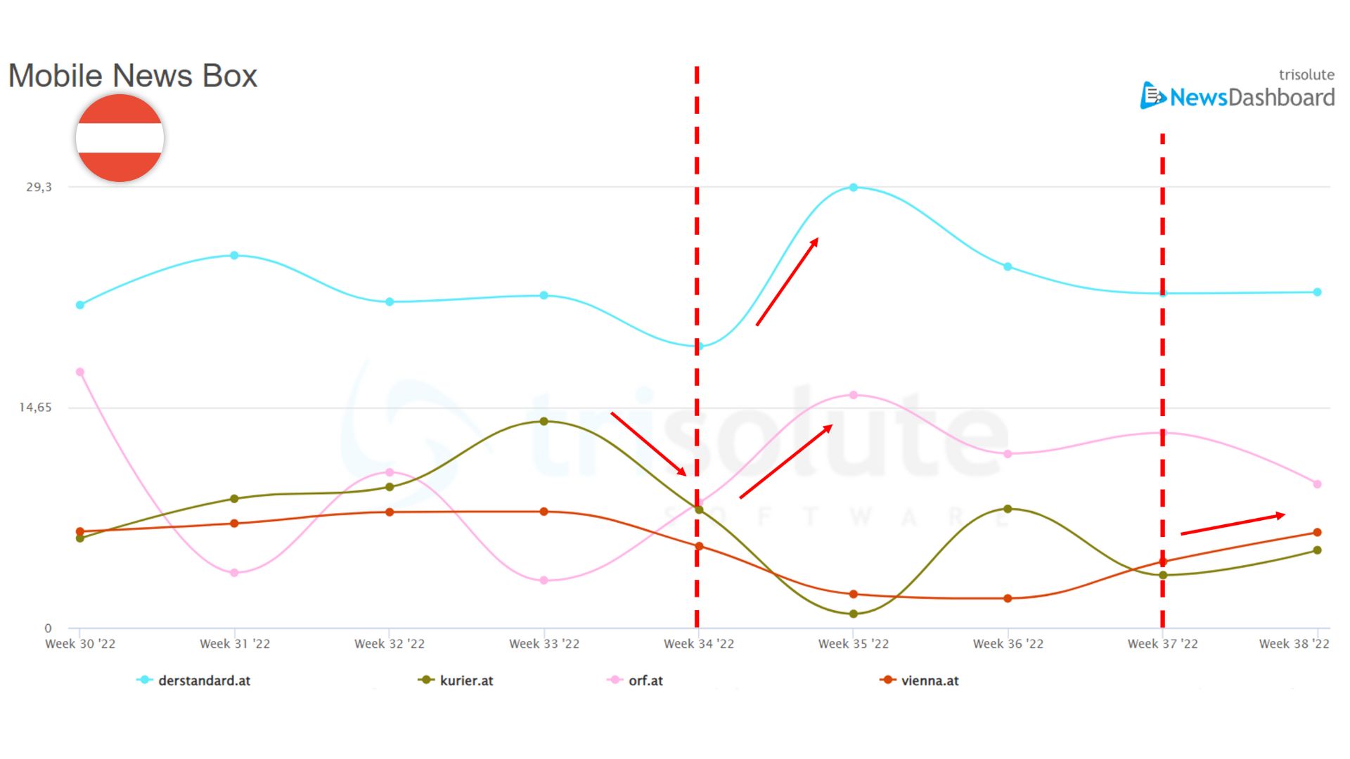 Wie sich das hilfreiche Content-Update von Google auf die Nachrichten-SEO in 12 verschiedenen Ländern auswirkte