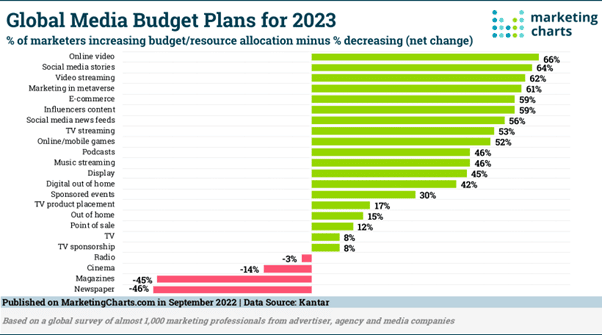 2023년 마케팅 예산