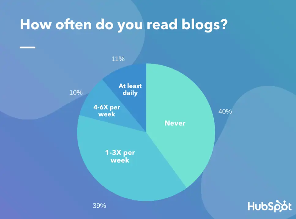 HubSpot Câte bloguri citite