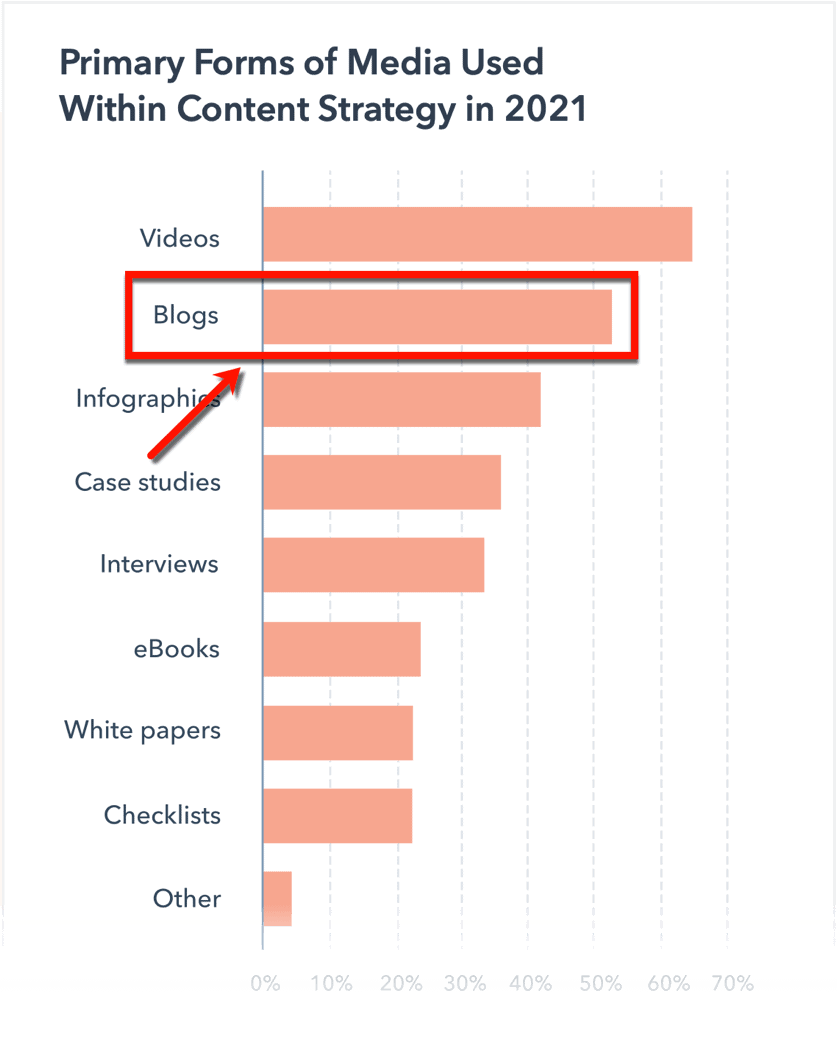 Blogging în marketingul de conținut