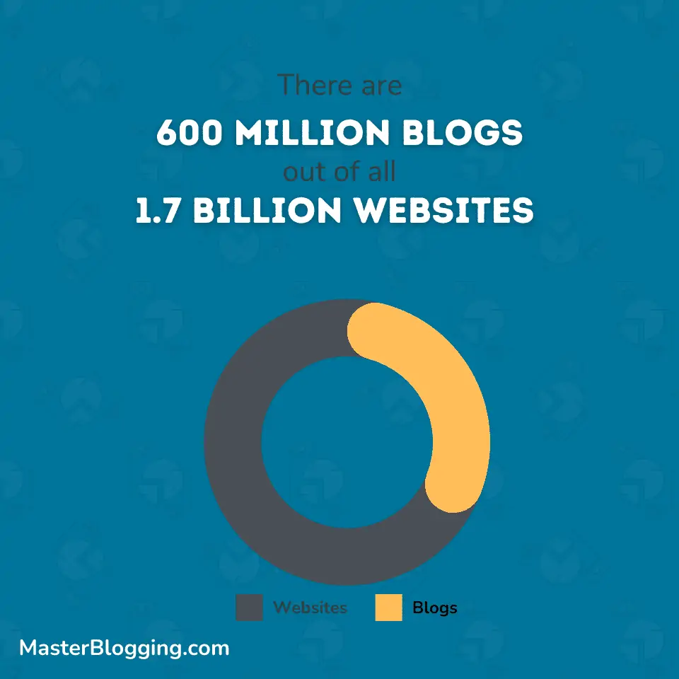 Câte bloguri din toate site-urile web