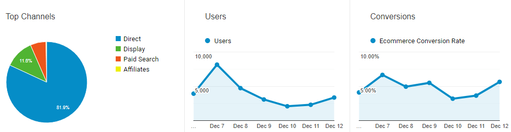 График данных канала цифрового маркетинга